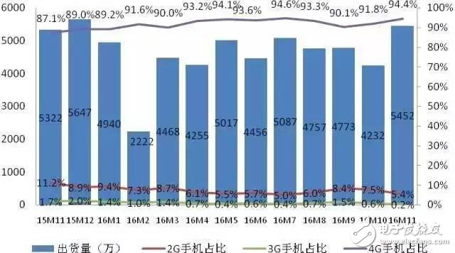 出貨量同比增長2.4% 11月國內手機市場分析報告