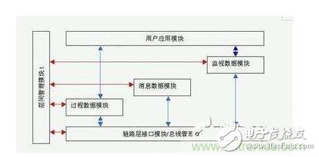 技術(shù)分析：典型的嵌入式系統(tǒng)設(shè)計