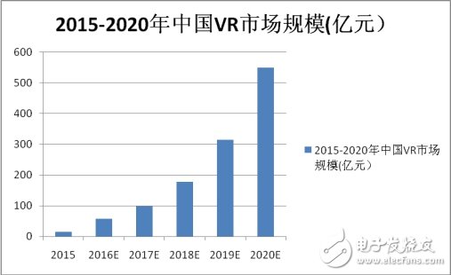 　　研究機(jī)構(gòu)TrendForce預(yù)測(cè)，2016年全球VR軟硬件的產(chǎn)值將達(dá)67億美元，2020年將增長(zhǎng)到700億美元，行業(yè)將迎來(lái)爆發(fā)式增長(zhǎng)。  　　2015年中國(guó)VR行業(yè)市場(chǎng)規(guī)模為15.4億元，預(yù)計(jì)2016年將達(dá)到56.6億元，2020年市場(chǎng)規(guī)模預(yù)計(jì)將超過(guò)550億元。自2015年以來(lái)，國(guó)內(nèi)參與到VR領(lǐng)域的資本與企業(yè)大幅增加。  　　  　　據(jù)外媒報(bào)道，盡管索尼在虛擬現(xiàn)實(shí)領(lǐng)域憑借PS VR取得階段性勝利，但仍然有許多挑戰(zhàn)者希望占領(lǐng)VR市場(chǎng)，微軟就是其中的一個(gè)代表。微軟計(jì)劃聯(lián)手多家電腦廠商，在2017年推出300美元左右的廉價(jià)版虛擬現(xiàn)實(shí)頭戴設(shè)備。這一產(chǎn)品最大的優(yōu)勢(shì)就在于廉價(jià)，甚至比PS VR還要便宜100美元。  　　不難發(fā)現(xiàn)，VR產(chǎn)業(yè)在走向爆發(fā)普及的過(guò)程中，需要一個(gè)像手機(jī)普及一樣的價(jià)格臨界點(diǎn)。而且VR內(nèi)容還需有一個(gè)良性商業(yè)模式，吸引用戶來(lái)使用這些內(nèi)容，這就要求有足夠的用戶和設(shè)備，需要設(shè)備足夠方便好用、價(jià)格足夠便宜。  　　微軟公司HoloLens部門主管亞歷克斯?基普曼在談到這款產(chǎn)品時(shí)表示，微軟對(duì)于一款產(chǎn)品的要求在五個(gè)方面，分別是多類賣點(diǎn)、全規(guī)格、泛輸入、單個(gè)開(kāi)發(fā)商平臺(tái)及界面。微軟更多的工作應(yīng)該在最擅長(zhǎng)的系統(tǒng)方面，而其他的產(chǎn)品生產(chǎn)應(yīng)該交給合作伙伴來(lái)解決。就在上周，微軟終于公布了“Windows 10 VR頭戴式裝置·配套PC”的配置要求。微軟的Windows Holographic First Run應(yīng)用類似于Oculus和Valve為各自平臺(tái)開(kāi)發(fā)的應(yīng)用。它可以查看系統(tǒng)配置，以確定你的硬件是否可以支持虛擬現(xiàn)實(shí)系統(tǒng)。  　　  　　另外，微軟將在明年的Windows 10 Creators升級(jí)中為虛擬現(xiàn)實(shí)和增強(qiáng)現(xiàn)實(shí)眼罩集成3D功能。明年聯(lián)想、惠普、戴爾、華碩和宏碁等，將基于Windows Holographic推出一系列VR眼罩，起價(jià)僅為299美元。  　　目前VR軟硬件技術(shù)的局限，設(shè)備使用不便、效果不佳等問(wèn)題仍然突出，VR設(shè)備的價(jià)格也十分高，一個(gè)頭盔式顯示器加上主機(jī)的成本動(dòng)輒上萬(wàn)元。所以微軟計(jì)劃聯(lián)手多家電腦廠商，在2017年推出300美元左右的廉價(jià)版VR頭戴設(shè)備有助于VR逐漸走向普及。今年下半年，雖然急功近利的投機(jī)浪潮造成VR在國(guó)內(nèi)遭遇了寒冬，但我們不要對(duì)這個(gè)行業(yè)失去信心。  　　愛(ài)立信消費(fèi)者實(shí)驗(yàn)室最近發(fā)布的新版年度趨勢(shì)報(bào)告——2017年及以后的10大熱門消費(fèi)趨勢(shì)，VR仍是熱門之一。  　　VR面臨的技術(shù)瓶頸  　　硬件瓶頸：目前的CPU、GPU無(wú)法支持，更無(wú)法保證在輕便的硬件上實(shí)現(xiàn)足夠的計(jì)算速度、存儲(chǔ)空間、傳輸速率和續(xù)航能力。  　　圖像技術(shù)瓶頸：圖像識(shí)別技術(shù)不成熟，特別在復(fù)雜圖形、動(dòng)態(tài)圖像、特殊場(chǎng)景（如夜間）等方面，信息篩選、識(shí)別的正確率和精確率均較低，遠(yuǎn)不足以支撐一款消費(fèi)級(jí)產(chǎn)品；實(shí)時(shí)三維建模技術(shù)缺乏：需要以圖像識(shí)別技術(shù)作為基礎(chǔ)，僅處于實(shí)驗(yàn)室階段；精確定位技術(shù)誤差大，遠(yuǎn)未到商用階段。  　　數(shù)據(jù)瓶頸：在現(xiàn)實(shí)環(huán)境中實(shí)現(xiàn)無(wú)差別圖像視頻識(shí)別需要極其龐大的數(shù)據(jù)規(guī)模，如一條街道上，需要街景、人臉、服裝等各種數(shù)據(jù)；目前數(shù)據(jù)的采集、存儲(chǔ)、傳輸、分析技術(shù)都有需要解決的難題：僅海量數(shù)據(jù)的清洗、錄入，本身就是浩瀚的工程。  　　雖然目前VR產(chǎn)品的體驗(yàn)仍有很多局限，還不足以進(jìn)入消費(fèi)市場(chǎng)；但投資機(jī)構(gòu)普遍重視、企業(yè)研發(fā)極其活躍，已經(jīng)完成從無(wú)到有的冷啟動(dòng)。  　　VR普及的現(xiàn)實(shí)條件  　　  　　VR技術(shù)包括四項(xiàng)關(guān)鍵指標(biāo)，領(lǐng)先廠商已經(jīng)達(dá)標(biāo)，VR技術(shù)趨于成熟。這四項(xiàng)指標(biāo)為：屏幕刷新率、屏幕分辨率、延遲和設(shè)備計(jì)算能力。目前高通驍龍820已經(jīng)上市，19.3ms內(nèi)的延遲已經(jīng)可以達(dá)到；90Hz和2K屏幕已進(jìn)入市場(chǎng)，可以提供基礎(chǔ)級(jí)VR產(chǎn)品體驗(yàn)。同時(shí)，其他方面的技術(shù)如輸入設(shè)備在姿態(tài)矯正、復(fù)位功能、精準(zhǔn)度、延遲等方面持續(xù)改善；傳輸設(shè)備提速和無(wú)線化；更小體積硬件下的續(xù)航能力和存儲(chǔ)容量不斷提升；配套系統(tǒng)和中間件開(kāi)發(fā)完善。  　　首先，VR系統(tǒng)越發(fā)成熟。其實(shí)，目前Windows、Android系統(tǒng)已經(jīng)能夠較好地支持VR的軟硬件、提供較好的體驗(yàn)，支撐消費(fèi)級(jí)應(yīng)用，而Google、Oculus、Razer還都在開(kāi)發(fā)VR專用系統(tǒng)。  　　其次，核心技術(shù)將于明年普及。明年將有更多廠商和設(shè)備能夠在核心技術(shù)參數(shù)上達(dá)到VR級(jí)，這是硬件和應(yīng)用在消費(fèi)市場(chǎng)爆發(fā)的必要條件。  　　再次，世界主流的VR硬件都將推出消費(fèi)者版本。到目前為止，全球體驗(yàn)最好的VR硬件，包括Oculus Rift、三星Gear VR、Value&HTC Vive和索尼PlayStation VR，都僅推出了開(kāi)發(fā)者版本，而這四大產(chǎn)品都將在今年年底至明年推出消費(fèi)者版，這將直接引爆消費(fèi)市場(chǎng)和應(yīng)用開(kāi)發(fā)者群體。  　　隨著行業(yè)逐漸發(fā)展、內(nèi)容日趨豐富、版權(quán)趨于規(guī)范，在一家硬件公司獲得的內(nèi)容將非常有限，而硬件公司做應(yīng)用分發(fā)則更加不經(jīng)濟(jì)和不效率，所以VR應(yīng)用分發(fā)會(huì)逐漸成為一個(gè)獨(dú)立產(chǎn)業(yè)環(huán)節(jié)，而覆蓋更多頭戴設(shè)備和用戶的平臺(tái)將掌握這一行業(yè)入口。