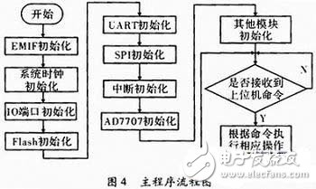 基于C51的嵌入式實時控制模塊的設計與實現
