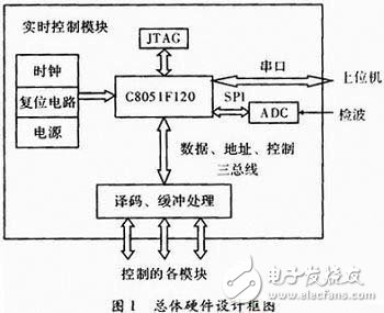 基于C51的嵌入式實時控制模塊的設計與實現