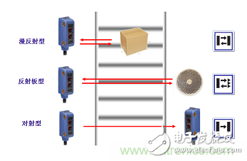 一文讀懂光電傳感器工作原理、分類及特性