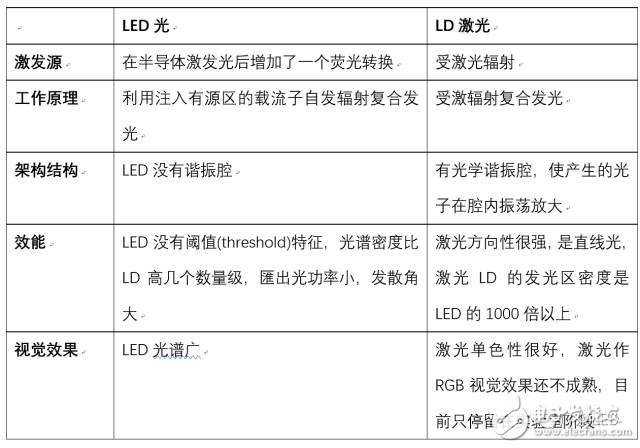 激光時(shí)代已到 不用十年即可將取代LED照明？