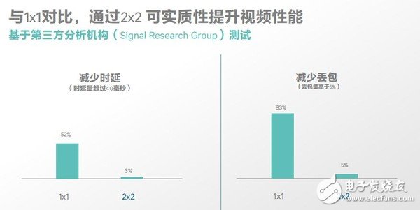 無線網速慢，需求大，看看高通如何為民解難題!