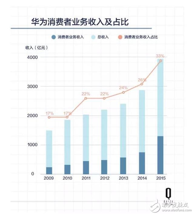 五年時間，原本給運營商打工的華為怎樣成為中國最大的手機公司？