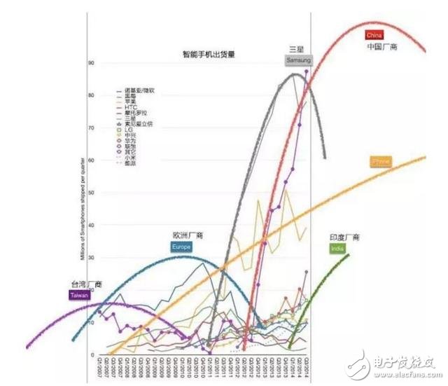 五年時間，原本給運營商打工的華為怎樣成為中國最大的手機公司？