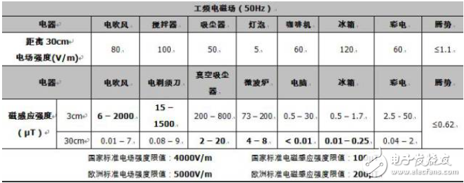 電動汽車開始普及 它的輻射究竟有多大？