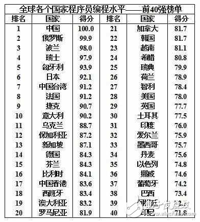 中國(guó)程序員水平全球第一，強(qiáng)我國(guó)威呀！