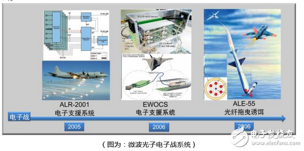 微波光子雷達為何是潛在顛覆性技術