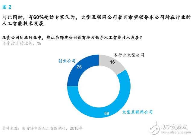 麥肯錫報告：人工智能到了爆發的臨界點 中國將引領行業趨勢