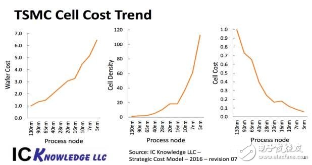 先進半導體的工藝會給芯片成本帶來多少變化?