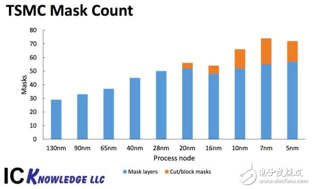 先進半導體的工藝會給芯片成本帶來多少變化?