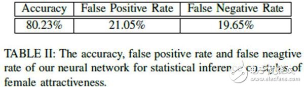 上交大教授發(fā)表最新機(jī)器識別：人工智能可鑒別“妖艷”或“清純”美女
