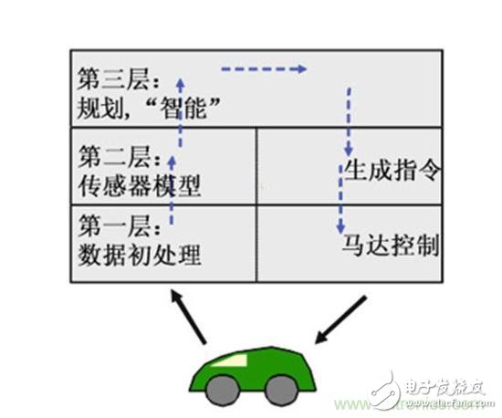 設計理想的機器人，系統架構有哪些特殊技巧？