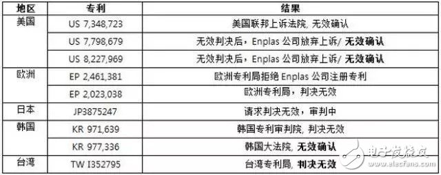 專利戰？首爾半導體再出手怒告全球29家企業侵權