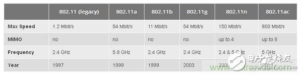 經驗分享：如何通過wifi標準選擇路由