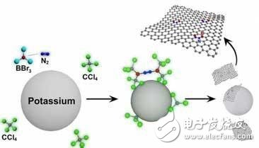 石墨烯摻雜技術三大方法解析