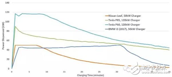 長(zhǎng)續(xù)航純電動(dòng)汽車想要不依賴于電池？聊聊350kW超高速充電技術(shù)