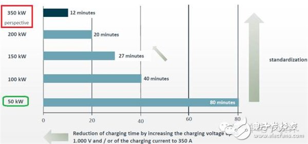 長(zhǎng)續(xù)航純電動(dòng)汽車想要不依賴于電池？聊聊350kW超高速充電技術(shù)