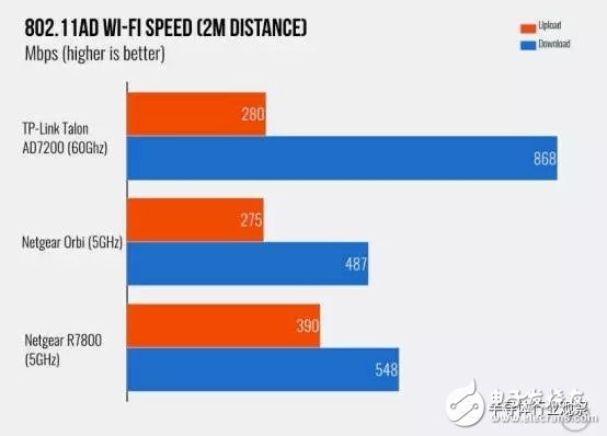 新的WIFI標準 802.11ad的未來靠譜嗎？