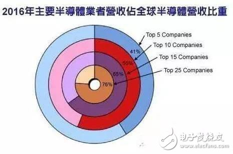 半導體行業(yè)為何頻現(xiàn)產能緊張、嚴重缺貨現(xiàn)象?