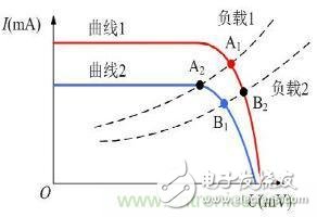 MPPT和功率分析儀在光伏發電行業的應用