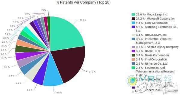 VR/AR專(zhuān)利大比拼，Magic Leap、微軟獨(dú)步武林