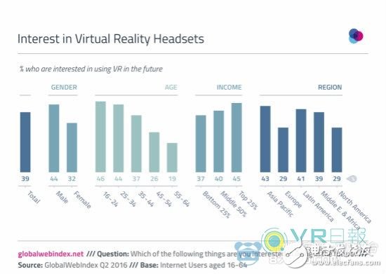 VR的真正潛力需要依附于智能手機才能激發