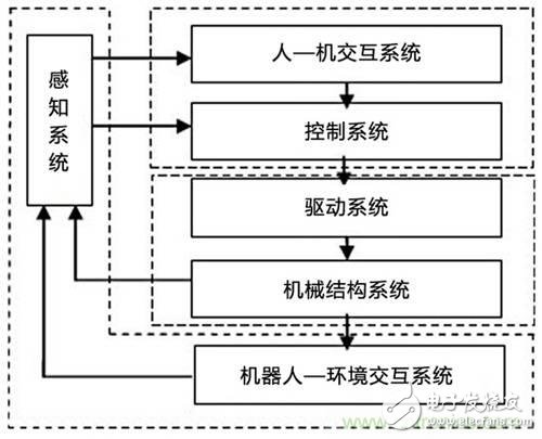 3種完整的智能機(jī)器人解決方案，任你選！