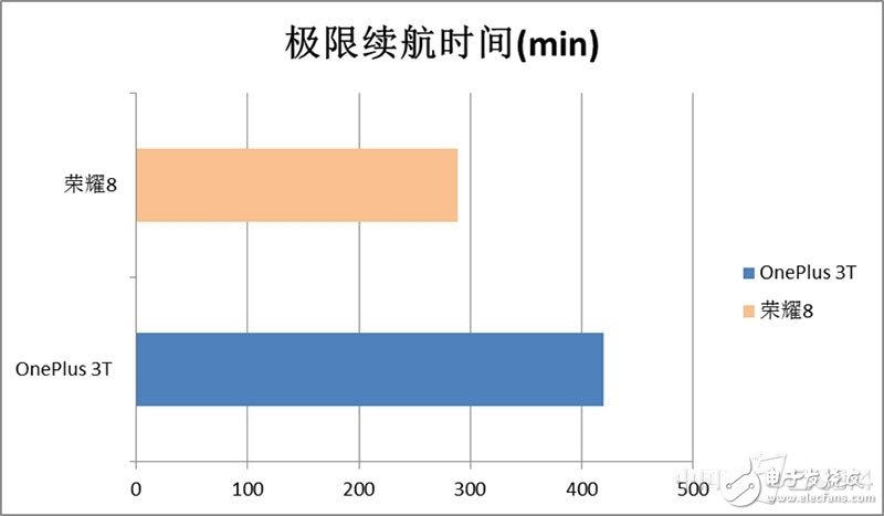 一加3T和榮耀8對比評測：各有各的路線 “人設”不同如何選？