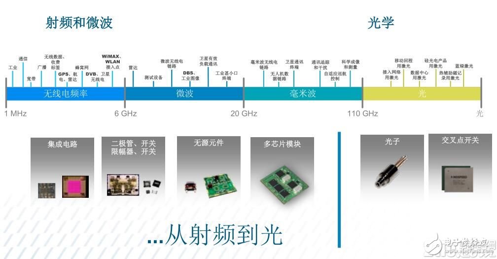 愈購愈勇，MACOM實現射頻、光學和數字產品全面覆蓋
