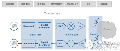 跨界也能玩：5G 系統(tǒng)設(shè)計(jì)到七種技能