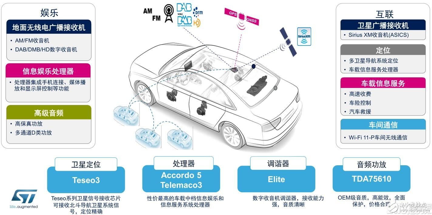 ST發布Accordo5，引領中端汽車信娛服務革命