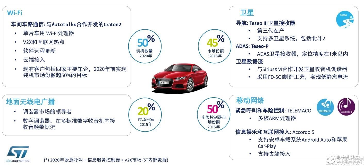 ST發布Accordo5，引領中端汽車信娛服務革命