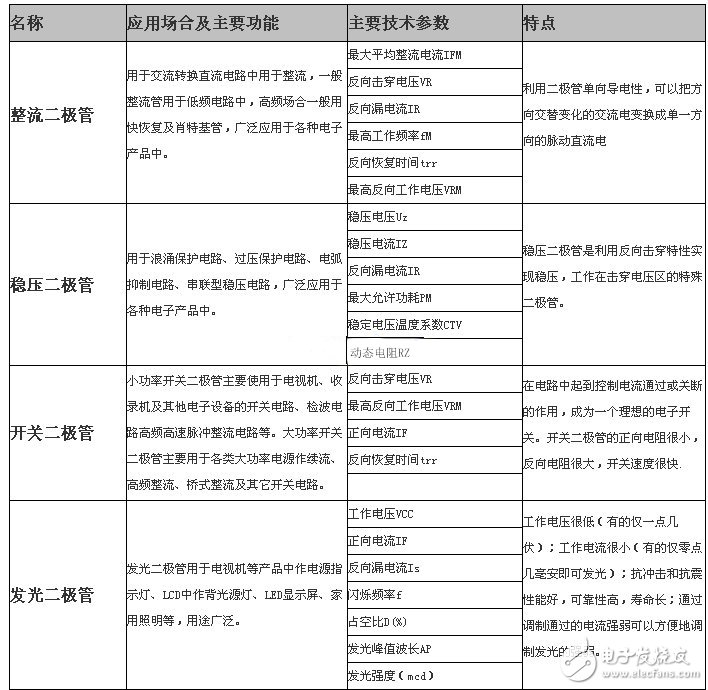 二極管的分類及應(yīng)用場合