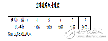 中國硅片月需100萬片 為何幾乎依靠進(jìn)口？