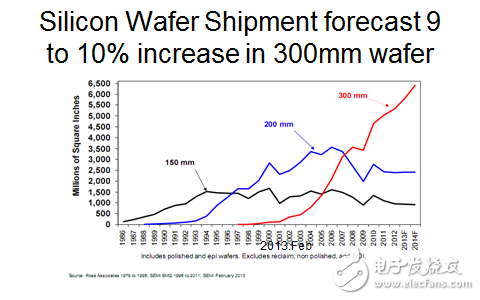 中國硅片月需100萬片 為何幾乎依靠進(jìn)口？