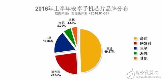 安卓手機處理器就四個選擇，除了高通是贏家還有它！