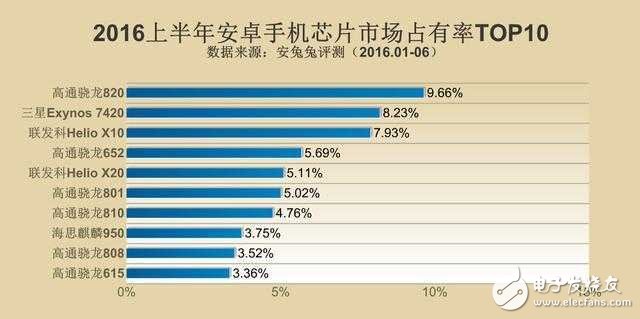 安卓手機處理器就四個選擇，除了高通是贏家還有它！