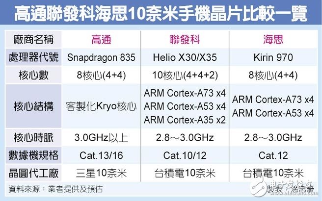 華為麒麟970詳細參數對比，還難以超越高通驍龍835