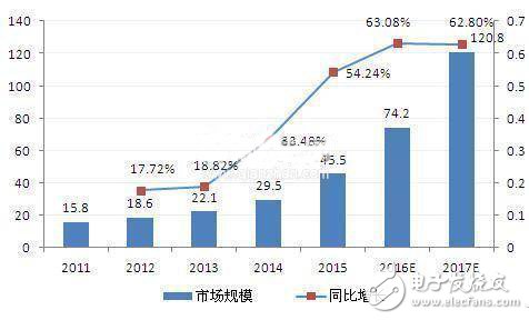 移動醫療2017年將迎來新拐點 盈利或有望