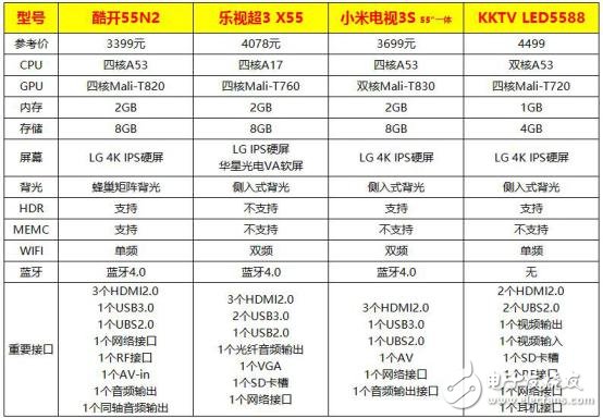 55寸4K電視大PK 酷開/小米/樂視/KKTV你買誰(shuí)？