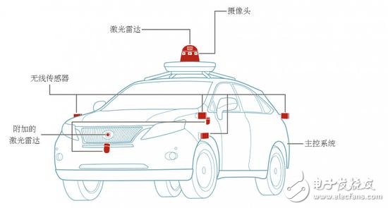 自動駕駛究竟如何實(shí)現(xiàn)？以及各大汽車廠商的現(xiàn)狀