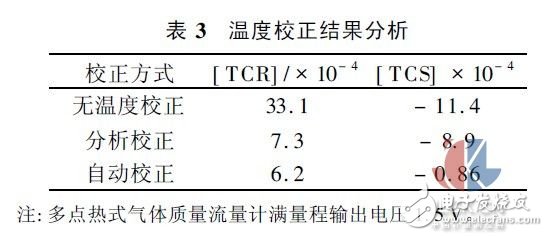 多點熱式氣體質量流量測試方法實驗