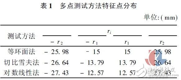 多點熱式氣體質量流量測試方法實驗