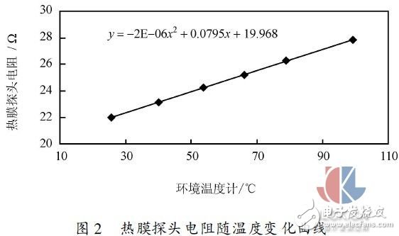 多點熱式氣體質量流量測試方法實驗