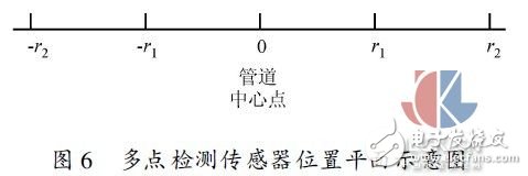 多點熱式氣體質量流量測試方法實驗