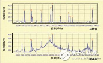 圖5：正常板和故障板的頻譜圖。