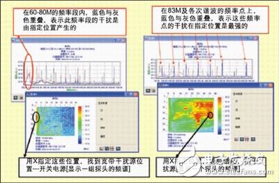 圖4：快速定位電磁干擾源。