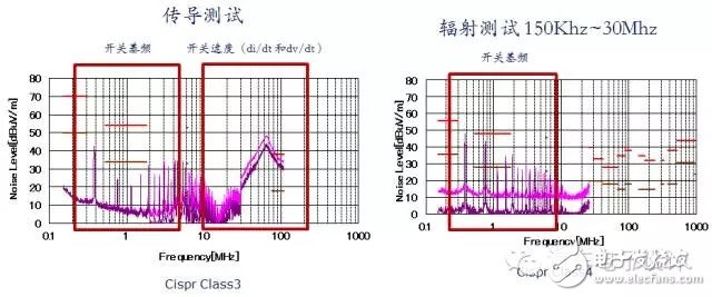 關于DC/DC電源和EMI的討論